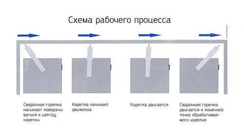 Схема рабочего процесса сварочной каретки HIT- NAW