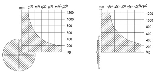 При выборе сварочного позиционера  обязательно необходимо учитывать характеристики грузоподъёмности, эксцентриситета и высоты центра тяжести.