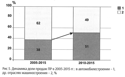       2005-2015 .    .  