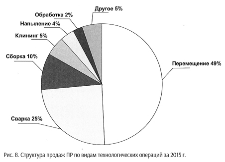 Структура продаж промышленных роботов по видам технологических операций за 2023 г.