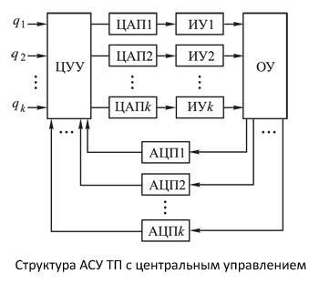 Структура АСУ ТП с центральным управлением