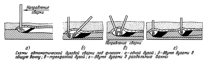 Схемы автоматической дуговой сварки под флюсом:
а - одной дугой; б - двумя дугами в общую ванну; в - трехфазной дугой; г - двумя дугами в раздельные ванны;