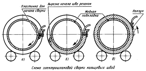 Схема электрошлаковой сварки кольцевых швов