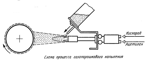 Схема процесса газопорошкового напыления