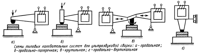 Схемы типовых колебательных систем для ультразвуковой сварки:
а - продольная; б - продольно-поперечная; в - крутильная; г - продольно-вертикальная