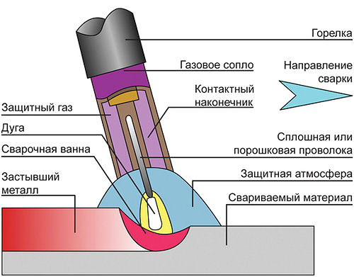   MIG/MAG    