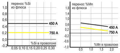 Проволока, Ø 4,0 мм, DC+, 30В, 60 см/мин