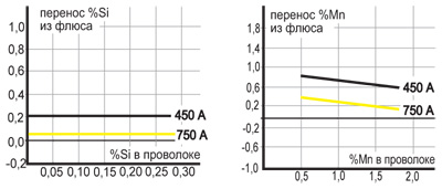 Проволока, Ø 4,0 мм, DC+, 30В, 60 см/мин